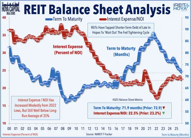 REIT Balance Sheet Analysis