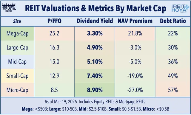 REIT Valuations & Metrics by Market Cap