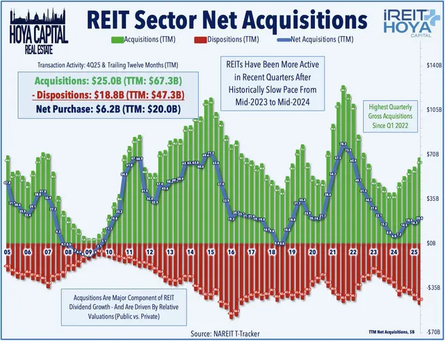 REIT Sector Net Acquisitions