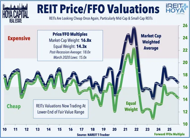 REIT Price / FFO Valuations