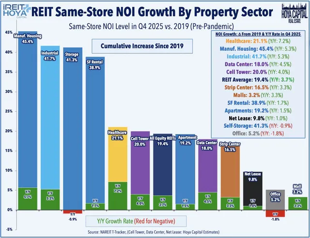 REIT Same=Store NOI Growth by Property Sector