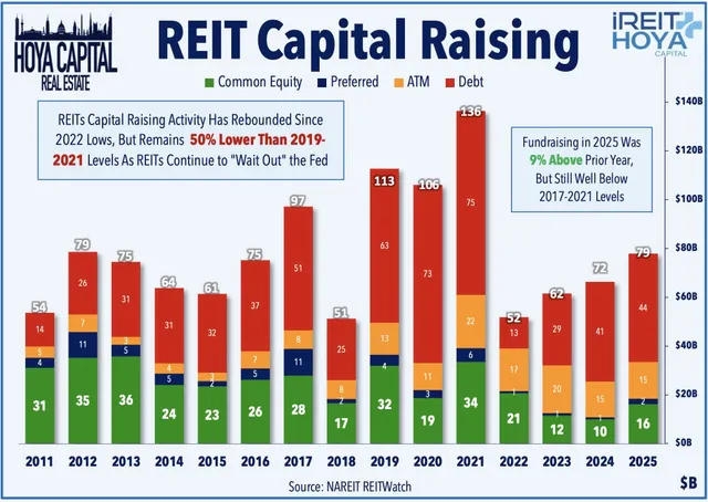REIT Capital Raising