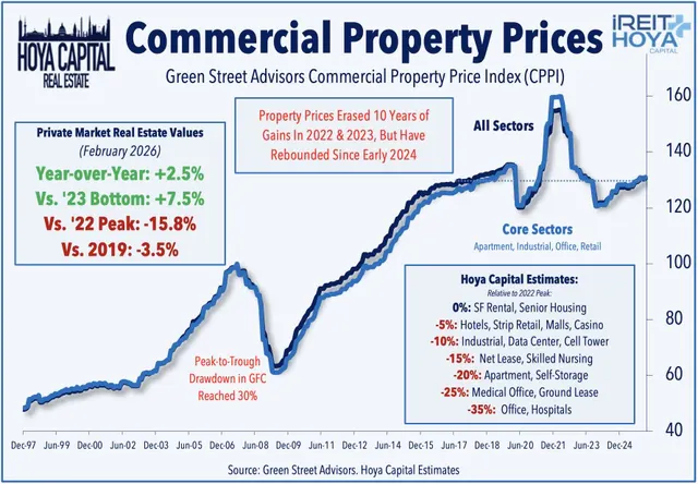 Commercial Property Prices