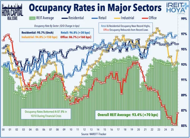 Occupancy Rates in Major Sectors