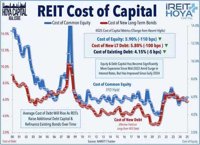 REIT Cost of Capital