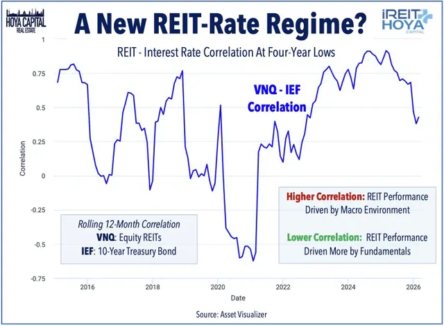 A new REIT-rate regime