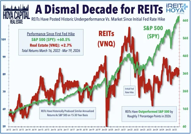 A dismal decade for REITs