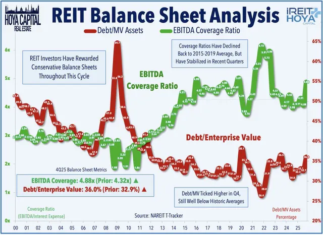 REIT Balance Sheet Analysis