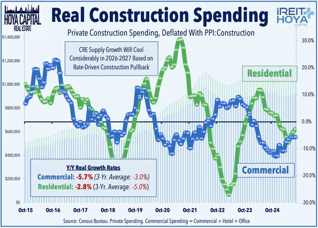 Real Construction Spending