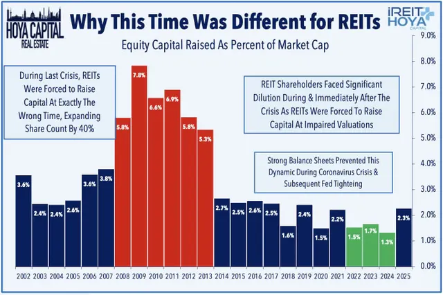 Why This Time Was Different For REITS