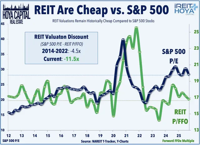 REIT are Cheap vs S&P 500