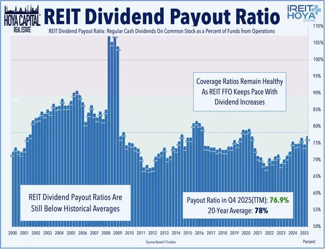 REIT Dividend Payout Ratio