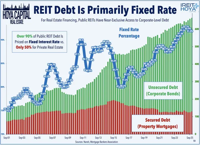 REIT Debt is Primarily Fixed Rate
