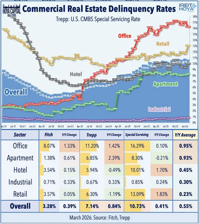 Commercial Real Estate Delinquency RATES