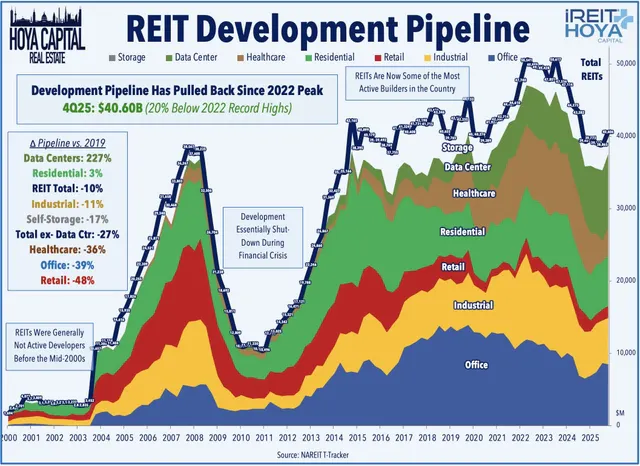 REIT Development Pipeline