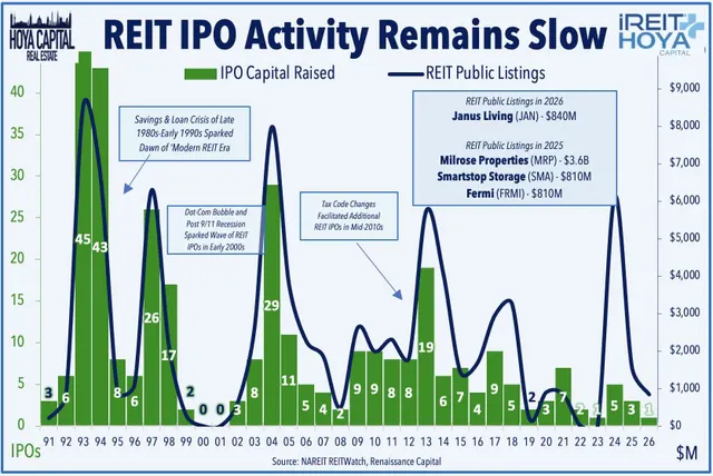 REIT IPO activity remains slow