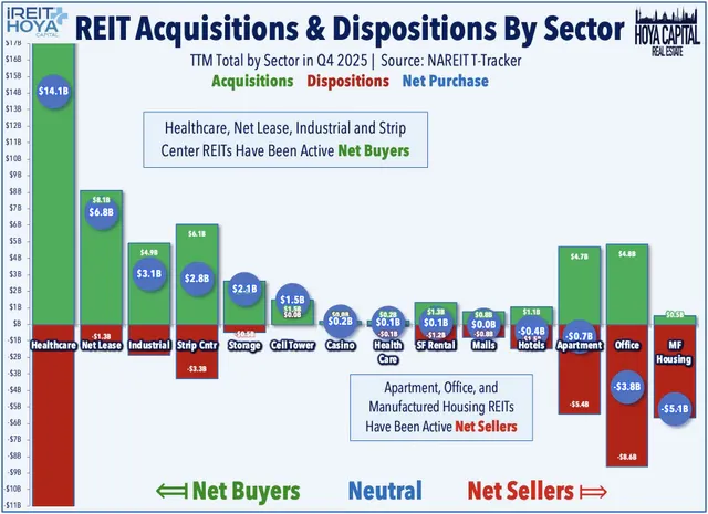 REIT Acquisitions & Dispositions by Sector