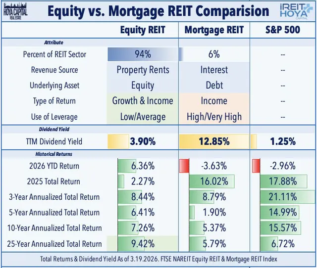 Equity vs Mortgage REIT Comparison