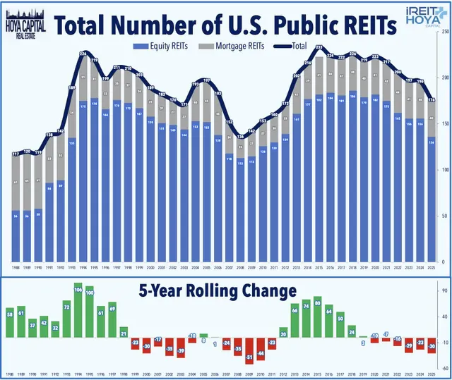 Total number of U.S. public REITs
