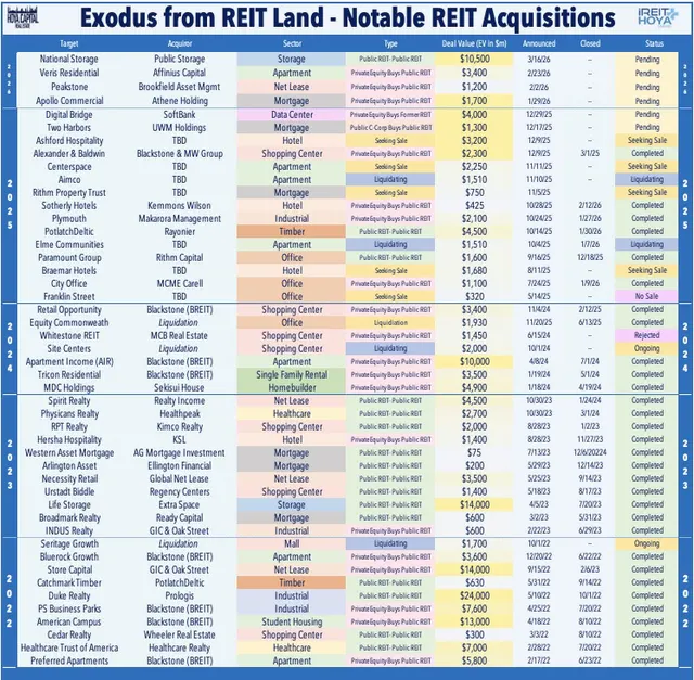 Exodus from REIT Land
