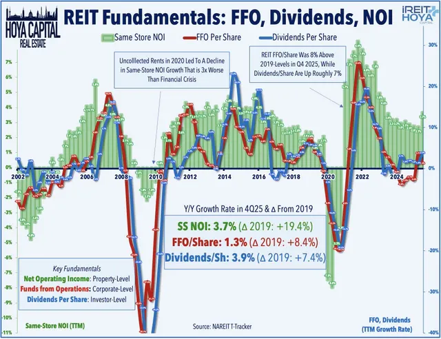 REIT Fundamentals: FFO, Dividends, NOI