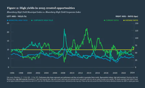 High yields in 2025 created opportunities