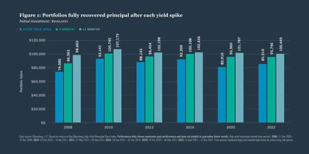 Portfolios fully recovered principal after each yield spike