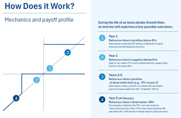 Calamos CAGE ETF - How does it work
