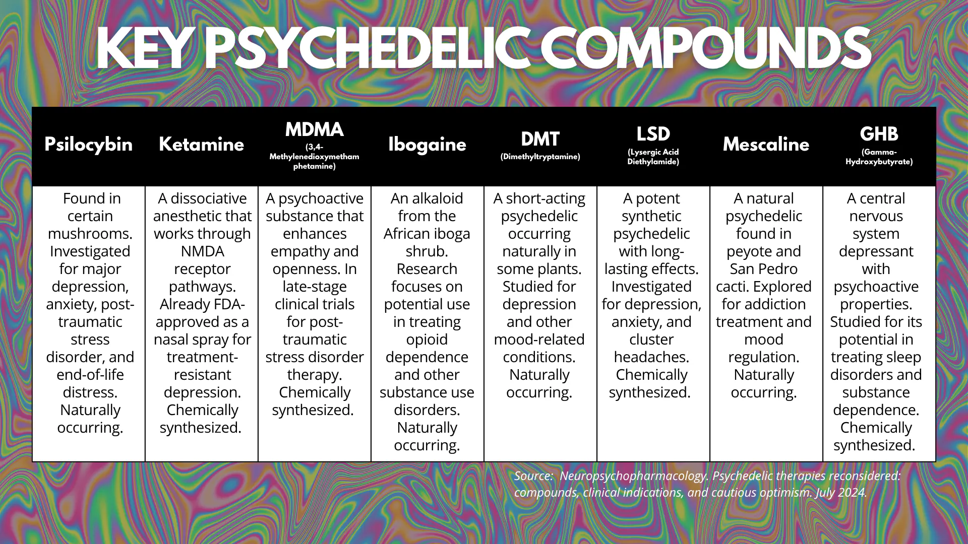 Key Psychedelic Compounds