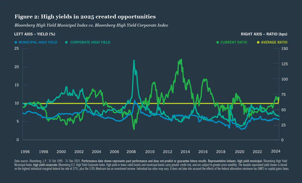 High yields in 2025 created opportunities