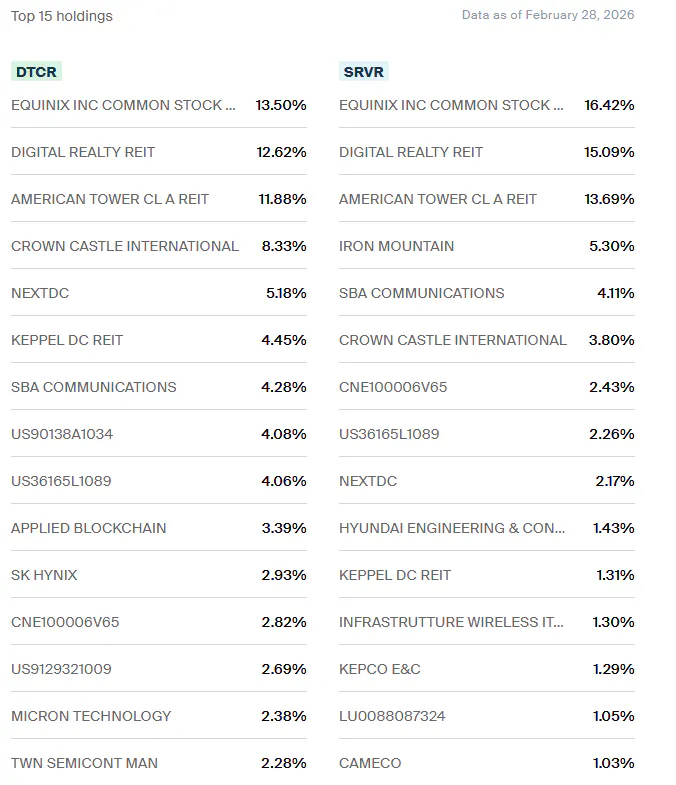DTCR vs SRVR - Holdings