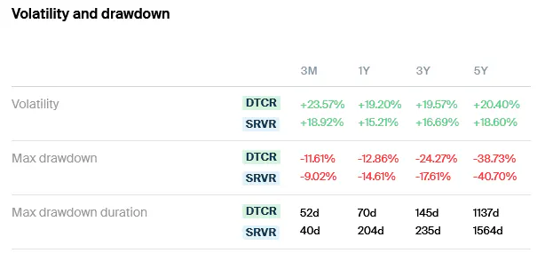 DTCR vs SRVR - Volatiltiy