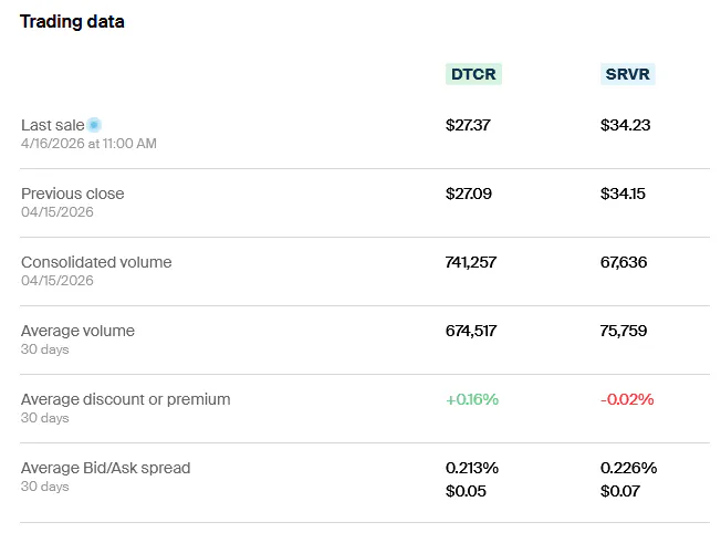 DTCR vs SRVR - Trading data