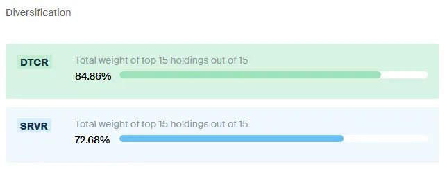 DTCR vs SRVR - Diversification