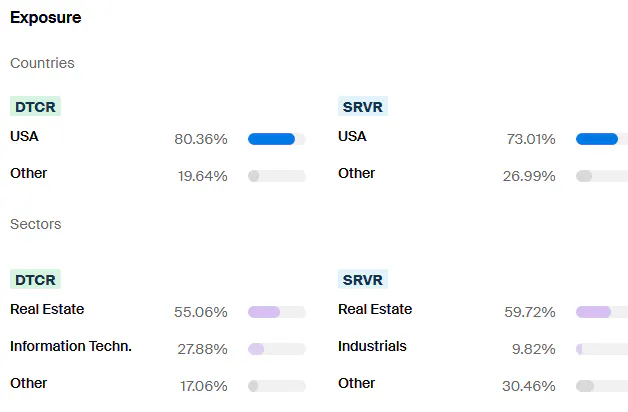DTCR vs SRVR - Exposure