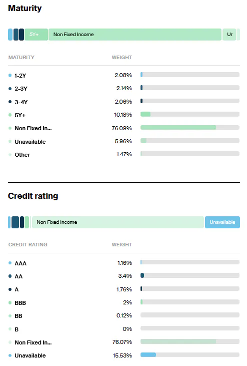 Portfolio Maturity and Credit Rating