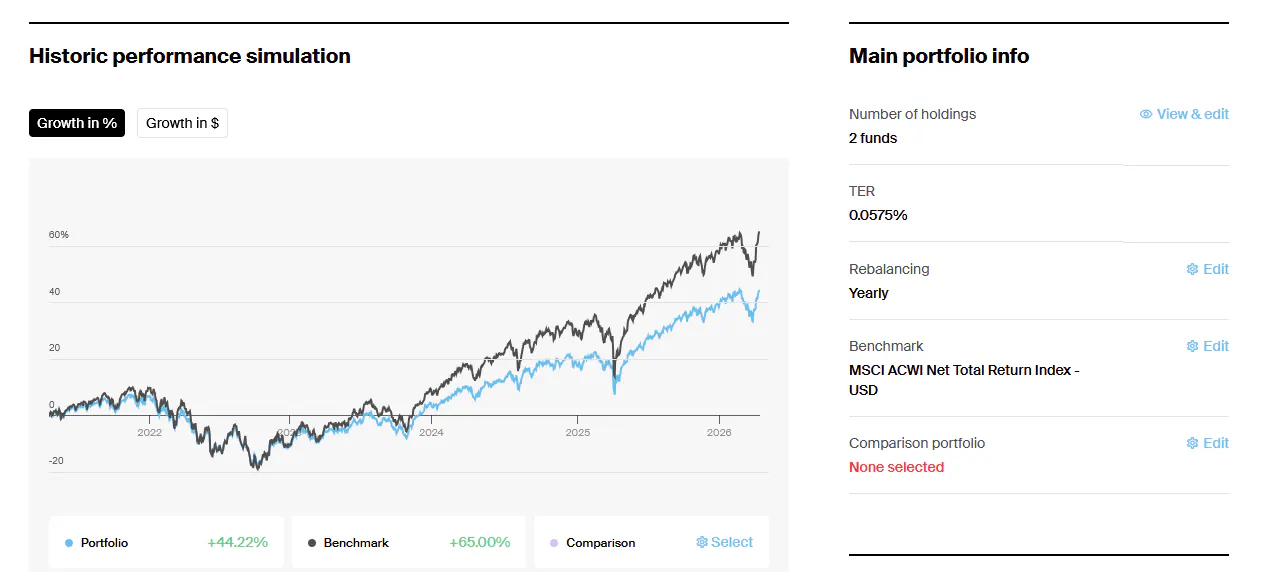 Boglehead Portfolio Performance