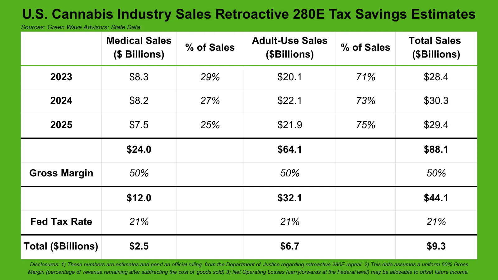 US Cannabis Industry Sales
