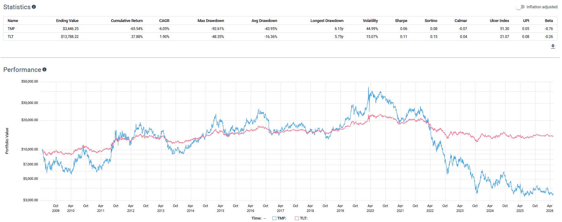 TMF vs TLT