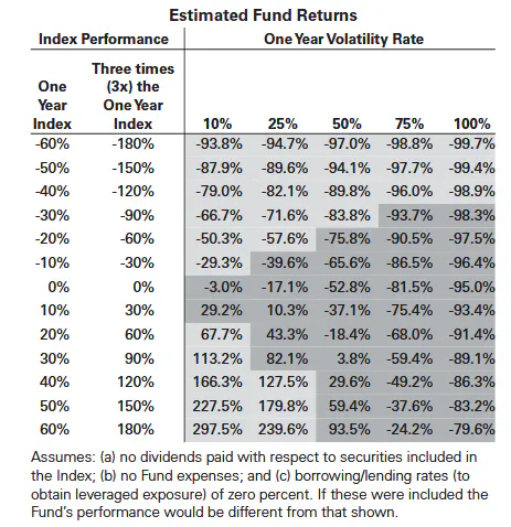 Estimated Fund returns