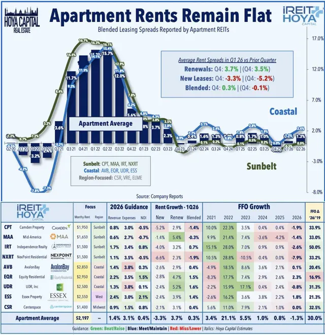 Apartment Rents Remain Flat