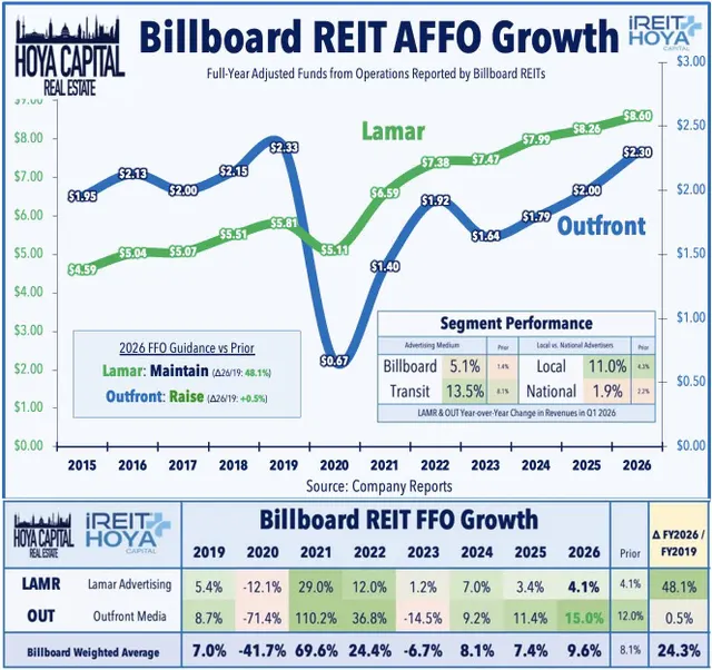 Billboard REIT AFFO Growth