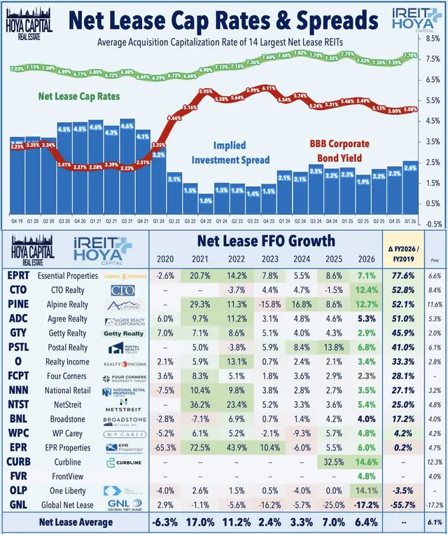 Net Lease Cap Rates & Spreads