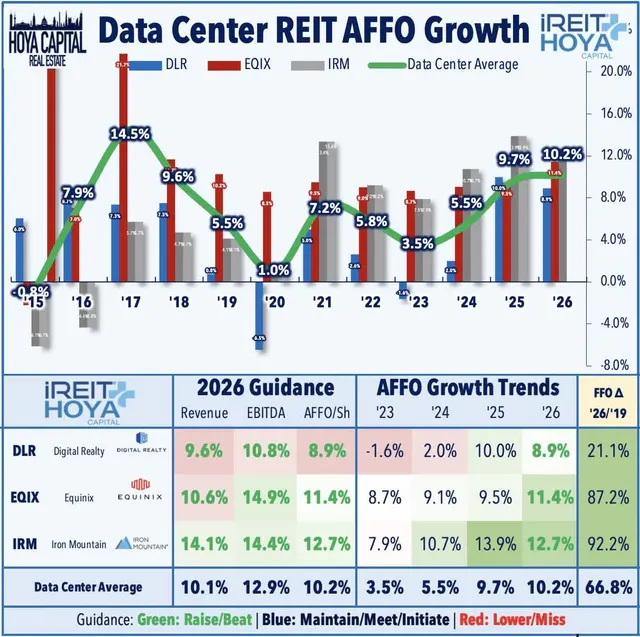 Data Center REIT AFFO Growth