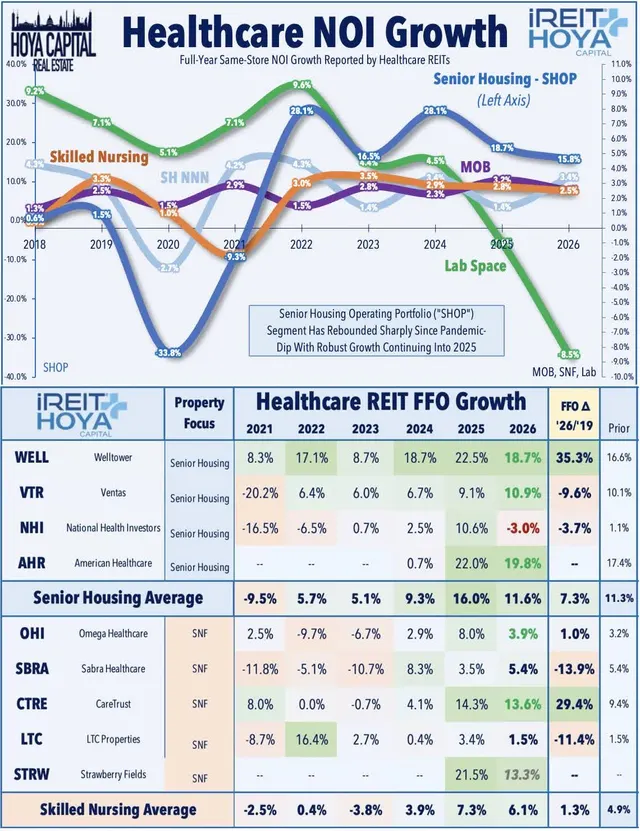 Healthcare NOI Growth