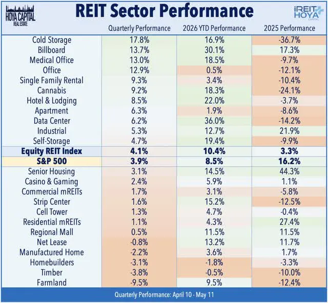 REIT Sector Performance