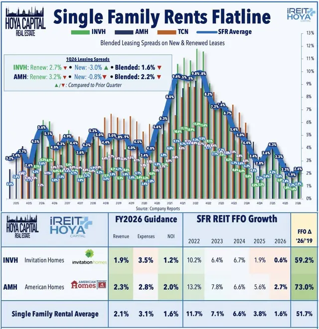 Single Family Rents Flatline