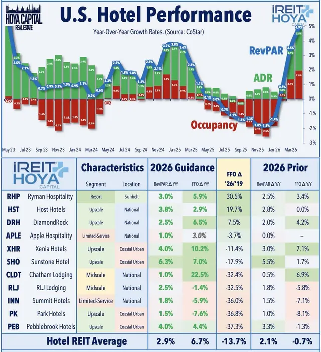 U.S. Hotel Performance