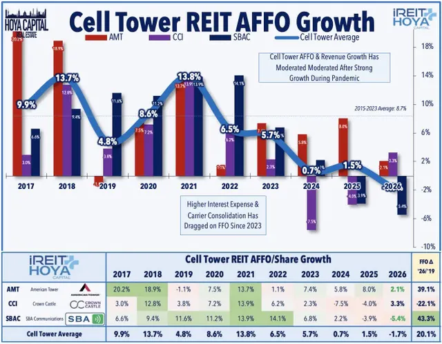 Cell Tower REIT AFFO Growth