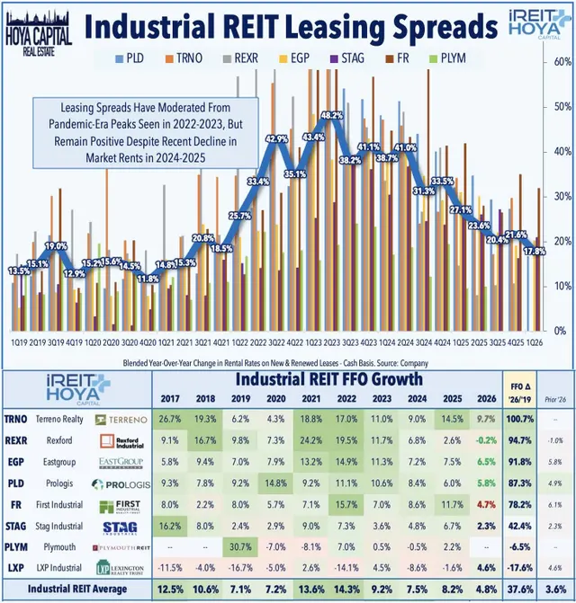 Industrial REIT Leasing Spreads